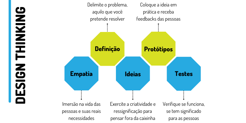 Etapas macro do Design Thinking