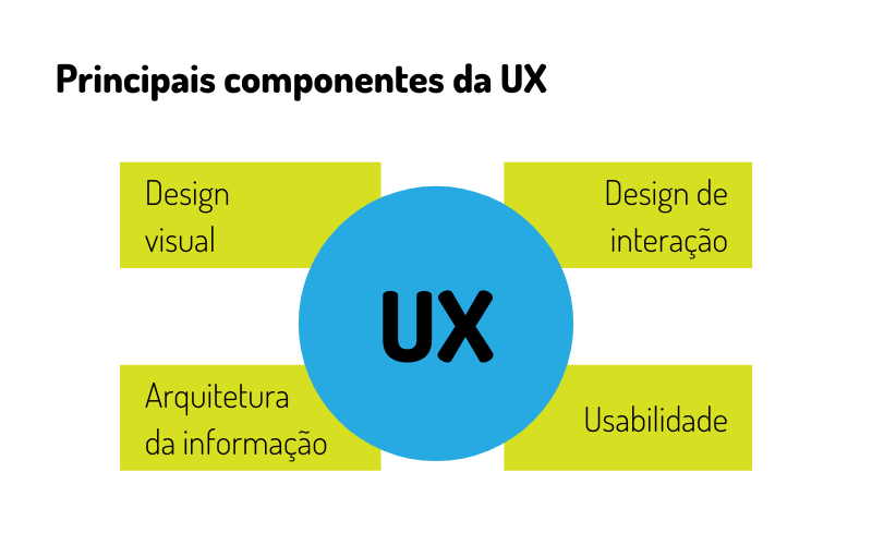 Infográfico Principais componentes da UX